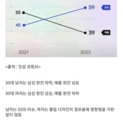 30대 여성 아이폰-갤럭시 사용자 역전