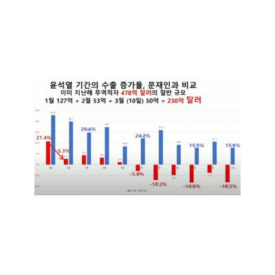 최신 <윤석열, 문재인 경제 비교>